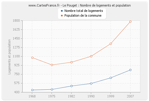 Le Pouget : Nombre de logements et population